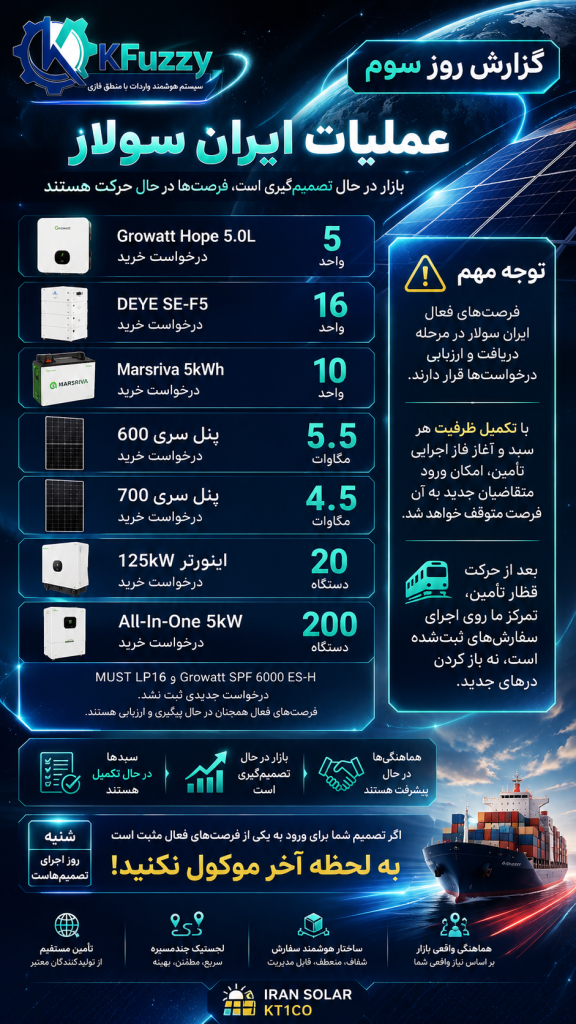 استوری اینستاگرام گزارش روز سوم عملیات ایران سولار با طراحی آینده‌نگر KFUZZY شامل آمار درخواست‌های خرید باتری‌های Growatt و DEYE، پنل‌های خورشیدی مگاواتی، اینورترهای صنعتی و سیستم‌های ذخیره‌سازی انرژی به همراه پیام تکمیل ظرفیت سبدهای تأمین و آغاز فاز اجرایی زنجیره تأمین.